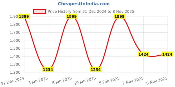 tatacliq.com Octave Black Cotton Regular Fit Joggers octave Price History Graph from 31 Dec 2024 to 8 Nov 2025