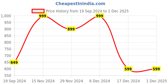 tatacliq.com Octave Black Cotton Regular Fit Polo T-Shirt octave Price History Graph from 19 Sep 2024 to 30 Nov 2025