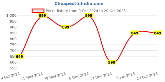 tatacliq.com Octave Black Cotton Regular Fit Polo T-Shirt octave Price History Graph from 9 Oct 2024 to 20 Oct 2025