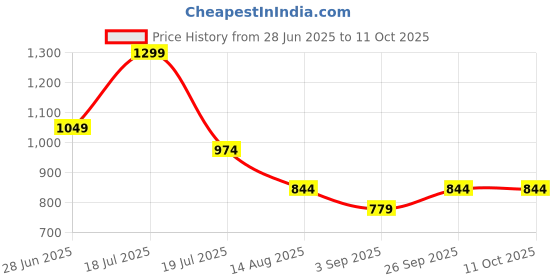 tatacliq.com Octave Black Cotton Regular Fit Polo T-Shirt octave Price History Graph from 28 Jun 2025 to 10 Oct 2025