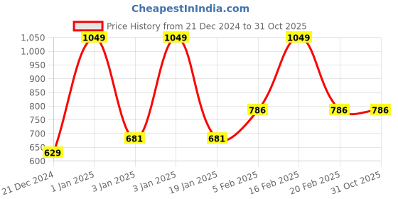 tatacliq.com Octave Black Cotton Regular Fit Printed Polo T-Shirt octave Price History Graph from 21 Dec 2024 to 31 Oct 2025