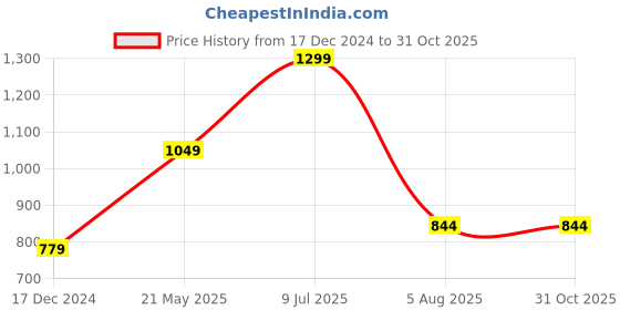 tatacliq.com Octave Black Cotton Regular Fit Printed Polo T-Shirt octave Price History Graph from 17 Dec 2024 to 31 Oct 2025
