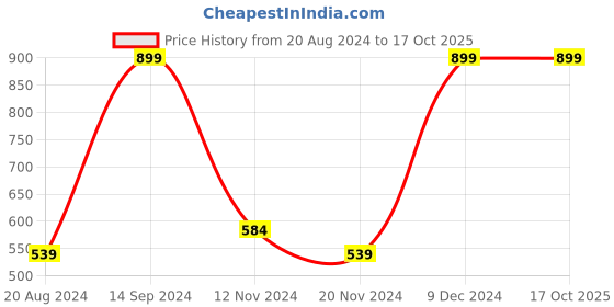 tatacliq.com Octave Black Cotton Regular Fit Printed Shorts octave Price History Graph from 20 Aug 2024 to 17 Oct 2025
