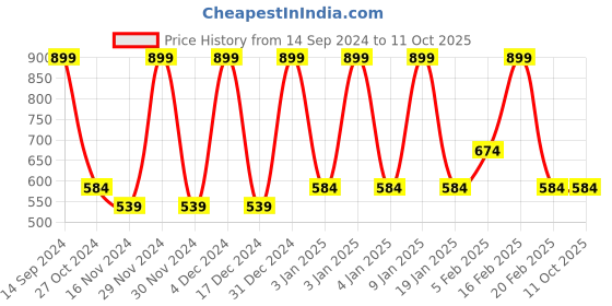 tatacliq.com Octave Black Cotton Regular Fit Printed Shorts octave Price History Graph from 14 Sep 2024 to 10 Oct 2025