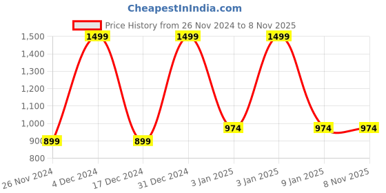 tatacliq.com Octave Black Cotton Regular Fit Printed Sports Trackpants octave Price History Graph from 26 Nov 2024 to 7 Nov 2025
