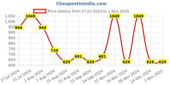 tatacliq.com Octave Black Cotton Regular Fit Printed T-Shirt octave Price History Graph from 27 Jul 2024 to 31 Oct 2025