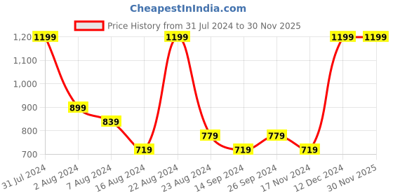 tatacliq.com Octave Black Cotton Regular Fit Printed T-Shirt octave Price History Graph from 31 Jul 2024 to 29 Nov 2025
