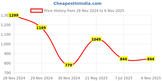 tatacliq.com Octave Black Cotton Regular Fit Printed T-Shirt octave Price History Graph from 28 Nov 2024 to 5 Nov 2025