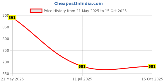 tatacliq.com Octave Black Cotton Regular Fit Printed T-Shirt octave Price History Graph from 21 May 2025 to 14 Oct 2025