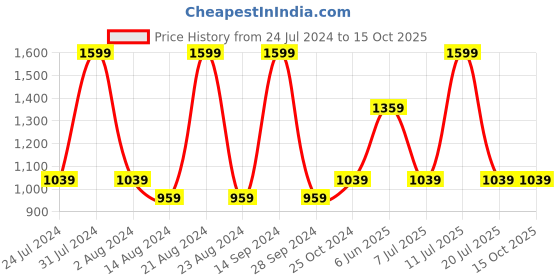 tatacliq.com Octave Black Cotton Regular Fit Printed Trackpants octave Price History Graph from 24 Jul 2024 to 14 Oct 2025