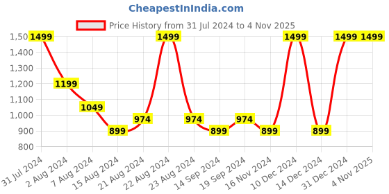 tatacliq.com Octave Black Cotton Regular Fit Printed Trackpants octave Price History Graph from 31 Jul 2024 to 3 Nov 2025
