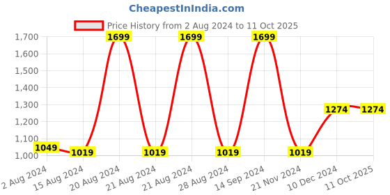 tatacliq.com Octave Black Cotton Regular Fit Printed Trackpants octave Price History Graph from 2 Aug 2024 to 10 Oct 2025