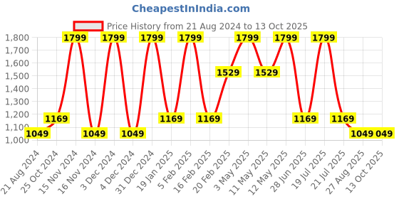 tatacliq.com Octave Black Cotton Regular Fit Printed Trackpants octave Price History Graph from 21 Aug 2024 to 13 Oct 2025