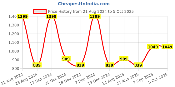 tatacliq.com Octave Black Cotton Regular Fit Printed Trackpants octave Price History Graph from 21 Aug 2024 to 4 Oct 2025