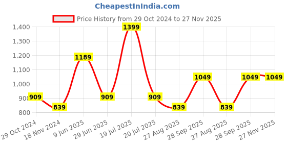 tatacliq.com Octave Black Cotton Regular Fit Printed Trackpants octave Price History Graph from 29 Oct 2024 to 27 Nov 2025