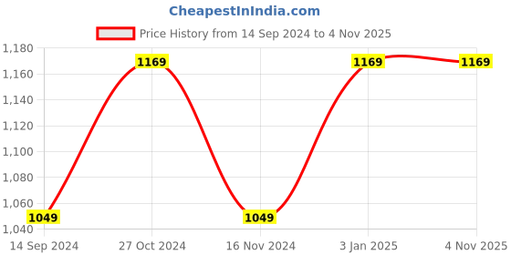 tatacliq.com Octave Black Cotton Regular Fit Printed Trackpants octave Price History Graph from 14 Sep 2024 to 31 Oct 2025