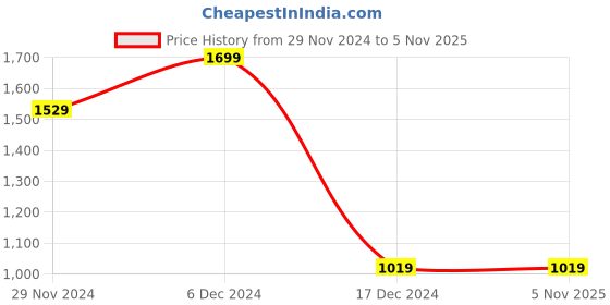 tatacliq.com Octave Black Cotton Regular Fit Printed Trackpants octave Price History Graph from 29 Nov 2024 to 4 Nov 2025