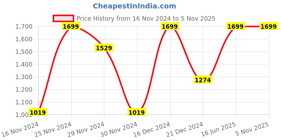 tatacliq.com Octave Black Cotton Regular Fit Printed Trackpants octave Price History Graph from 16 Nov 2024 to 5 Nov 2025