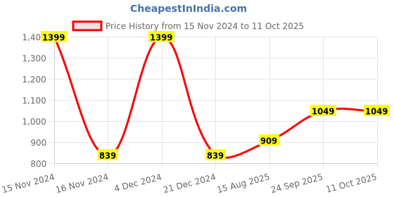 tatacliq.com Octave Black Cotton Regular Fit Printed Trackpants octave Price History Graph from 15 Nov 2024 to 10 Oct 2025