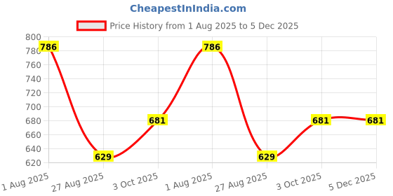 tatacliq.com Octave Black Cotton Regular Fit Self Pattern Henley T-Shirt octave Price History Graph from 1 Aug 2025 to 4 Dec 2025