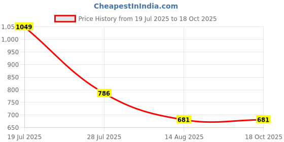 tatacliq.com Octave Black Cotton Regular Fit Self Pattern Henley T-Shirt octave Price History Graph from 19 Jul 2025 to 18 Oct 2025