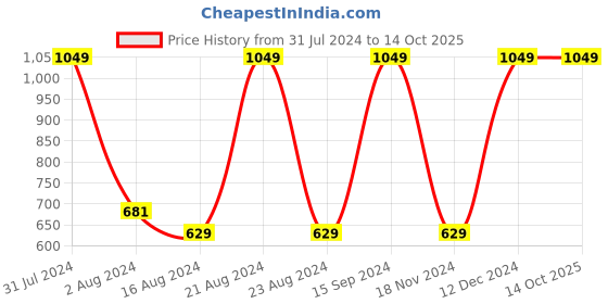 tatacliq.com Octave Black Cotton Regular Fit Shorts octave Price History Graph from 31 Jul 2024 to 14 Oct 2025