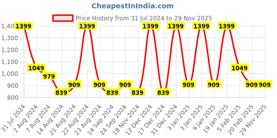 tatacliq.com Octave Black Cotton Regular Fit Shorts octave Price History Graph from 31 Jul 2024 to 29 Nov 2025