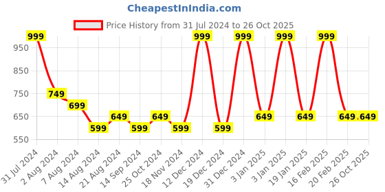 tatacliq.com Octave Black Cotton Regular Fit Shorts octave Price History Graph from 31 Jul 2024 to 25 Oct 2025