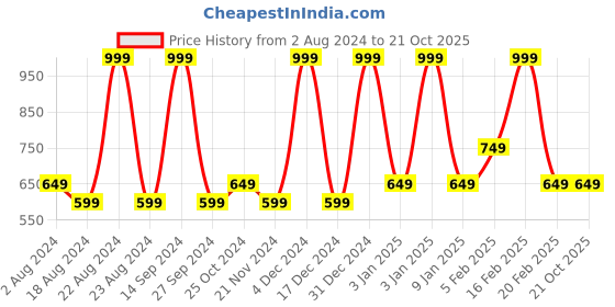 tatacliq.com Octave Black Cotton Regular Fit Shorts octave Price History Graph from 2 Aug 2024 to 20 Oct 2025