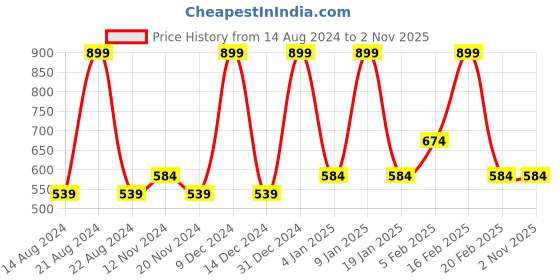 tatacliq.com Octave Black Cotton Regular Fit Shorts octave Price History Graph from 14 Aug 2024 to 2 Nov 2025