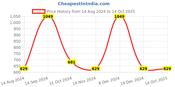 tatacliq.com Octave Black Cotton Regular Fit Shorts octave Price History Graph from 14 Aug 2024 to 14 Oct 2025