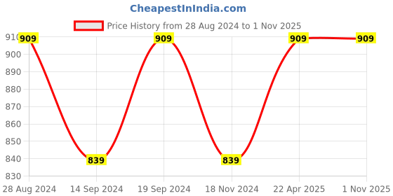 tatacliq.com Octave Black Cotton Regular Fit Shorts octave Price History Graph from 28 Aug 2024 to 1 Nov 2025