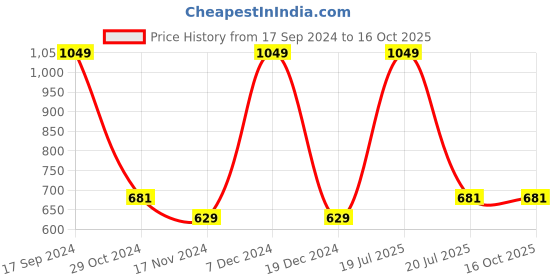 tatacliq.com Octave Black Cotton Regular Fit Shorts octave Price History Graph from 17 Sep 2024 to 16 Oct 2025