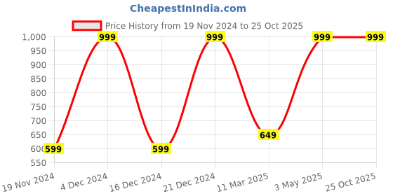 tatacliq.com Octave Black Cotton Regular Fit Shorts octave Price History Graph from 19 Nov 2024 to 25 Oct 2025