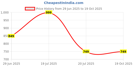 tatacliq.com Octave Black Cotton Regular Fit Shorts octave Price History Graph from 29 Jun 2025 to 17 Oct 2025