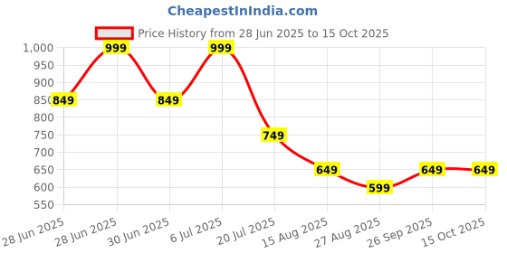 tatacliq.com Octave Black Cotton Regular Fit Shorts octave Price History Graph from 28 Jun 2025 to 15 Oct 2025