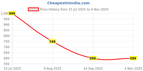 tatacliq.com Octave Black Cotton Regular Fit Shorts octave Price History Graph from 15 Jul 2025 to 3 Nov 2025