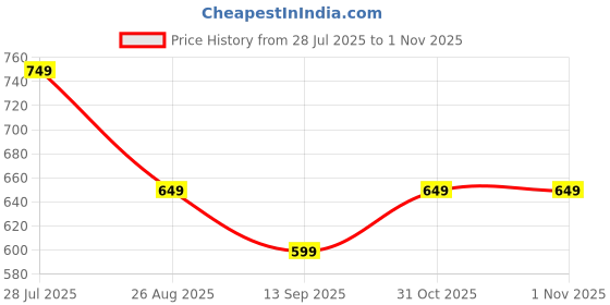 tatacliq.com Octave Black Cotton Regular Fit Shorts octave Price History Graph from 28 Jul 2025 to 1 Nov 2025