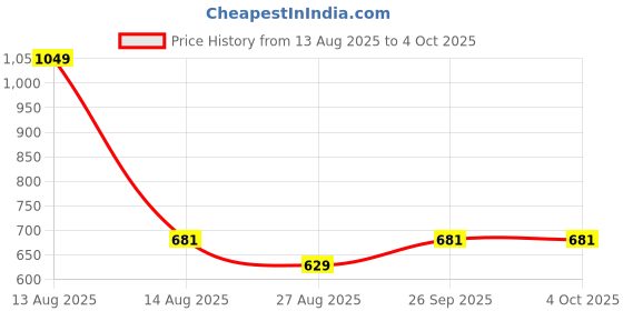 tatacliq.com Octave Black Cotton Regular Fit Shorts octave Price History Graph from 13 Aug 2025 to 4 Oct 2025
