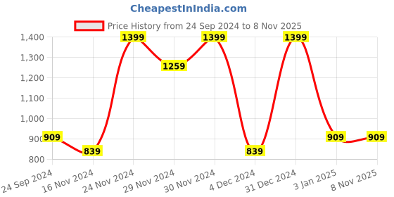 tatacliq.com Octave Black Cotton Regular Fit Sports Shorts octave Price History Graph from 24 Sep 2024 to 8 Nov 2025