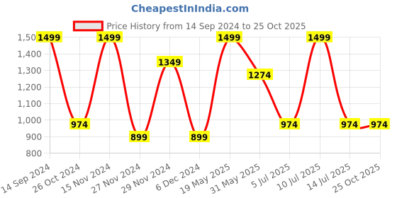 tatacliq.com Octave Black Cotton Regular Fit Sports Trackpants octave Price History Graph from 14 Sep 2024 to 24 Oct 2025