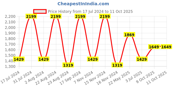 tatacliq.com Octave Black Cotton Regular Fit Stretchable Jeans octave Price History Graph from 17 Jul 2024 to 11 Oct 2025