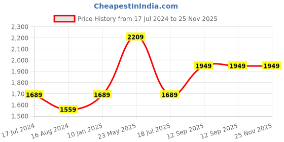 tatacliq.com Octave Black Cotton Regular Fit Stretchable Jeans octave Price History Graph from 17 Jul 2024 to 25 Nov 2025