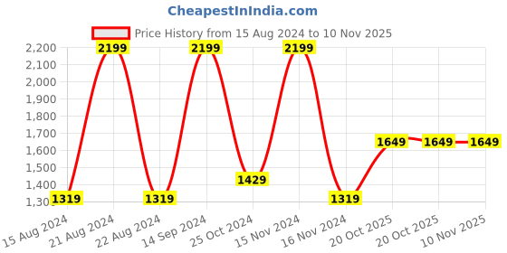 tatacliq.com Octave Black Cotton Regular Fit Stretchable Jeans octave Price History Graph from 15 Aug 2024 to 10 Nov 2025