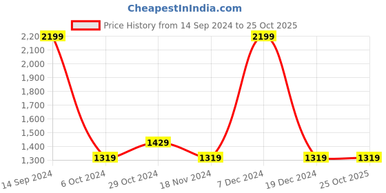 tatacliq.com Octave Black Cotton Regular Fit Stretchable Jeans octave Price History Graph from 14 Sep 2024 to 25 Oct 2025