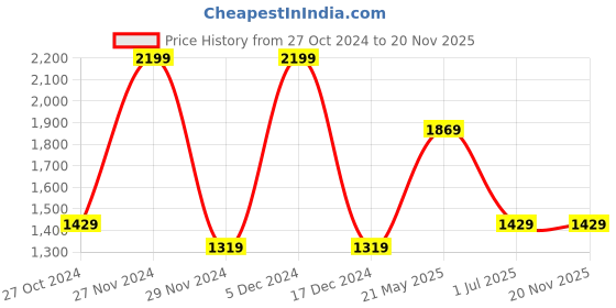 tatacliq.com Octave Black Cotton Regular Fit Stretchable Jeans octave Price History Graph from 27 Oct 2024 to 20 Nov 2025