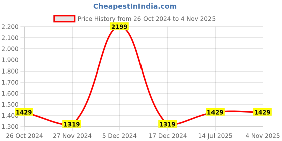 tatacliq.com Octave Black Cotton Regular Fit Stretchable Jeans octave Price History Graph from 26 Oct 2024 to 4 Nov 2025
