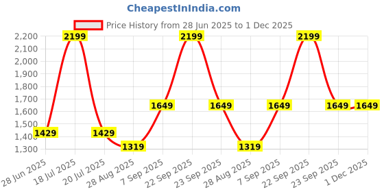 tatacliq.com Octave Black Cotton Regular Fit Stretchable Jeans octave Price History Graph from 28 Jun 2025 to 1 Dec 2025