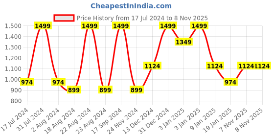 tatacliq.com Octave Black Cotton Regular Fit Trackpants octave Price History Graph from 17 Jul 2024 to 7 Nov 2025