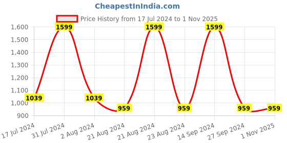 tatacliq.com Octave Black Cotton Regular Fit Trackpants octave Price History Graph from 17 Jul 2024 to 31 Oct 2025